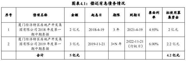 厦门特房集团：成功发行2亿元中期票据 票面利率4.32%-中国网地产