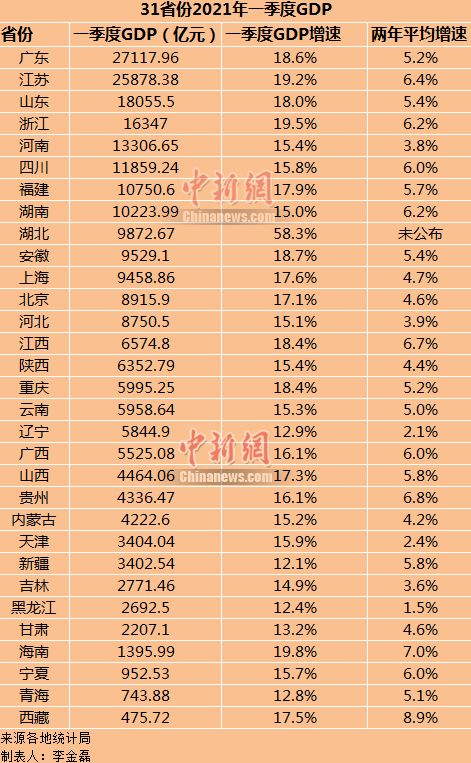 31省份一季度GDP排行 经济版图有新变化-中国网地产