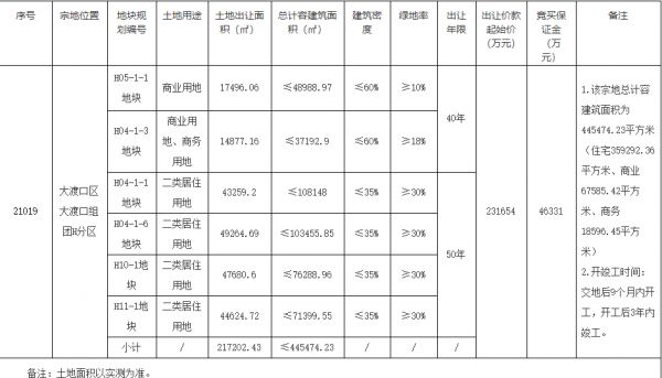 龙湖35.6亿元竞得重庆1宗商住用地-中国网地产