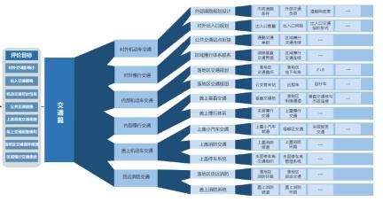 研究成果：车辆段综合开发交通系统评价指标体系