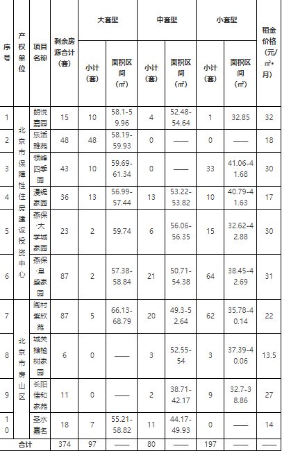 北京房山：发布公共租赁住房专项配租公告-中国网地产