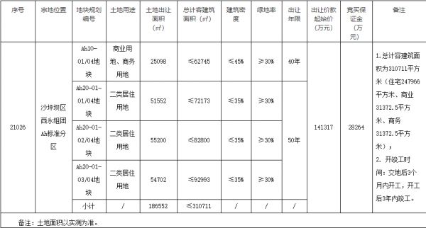 招商32.5亿元竞得重庆1宗商住用地 溢价率129.98%-中国网地产