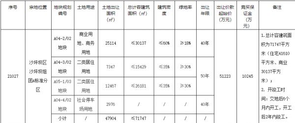 融创+海伦堡联合体7亿元竞得重庆1宗涉宅用地 溢价率36.66%-中国网地产