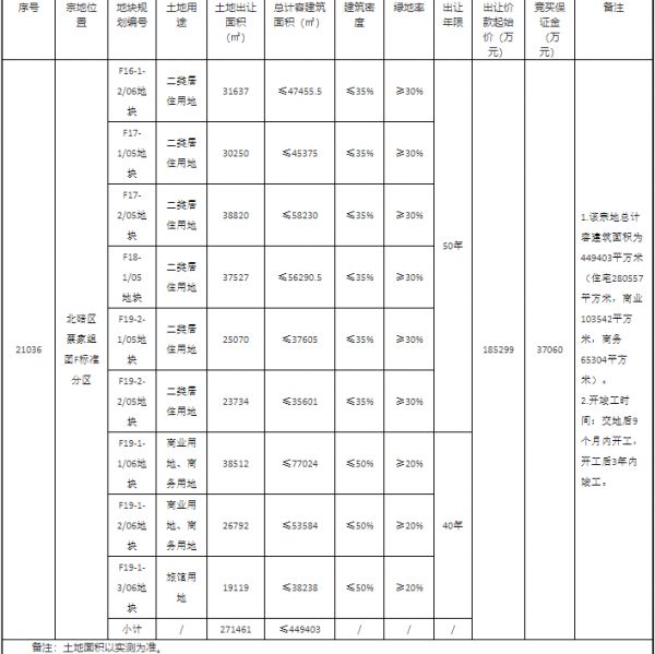 融创22亿元竞得重庆1宗商住用地 溢价率18.73%-中国网地产