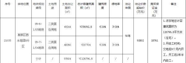 融创+象屿联合体15.4亿元竞得重庆1宗居住用地 溢价率64.18%-中国网地产