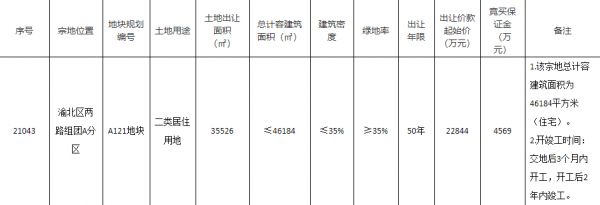 佳源2.3亿元竞得重庆1宗居住用地 溢价率0.68%-中国网地产