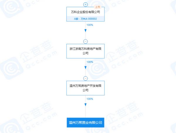 万科全资孙公司成立温州万熙置业 注册资本1000万元-中国网地产