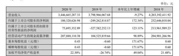 东易日盛2020年年报发布：归属于上市公司股东的净利润1.8亿元，同比增长172.34%，业绩逐季环比明显改善