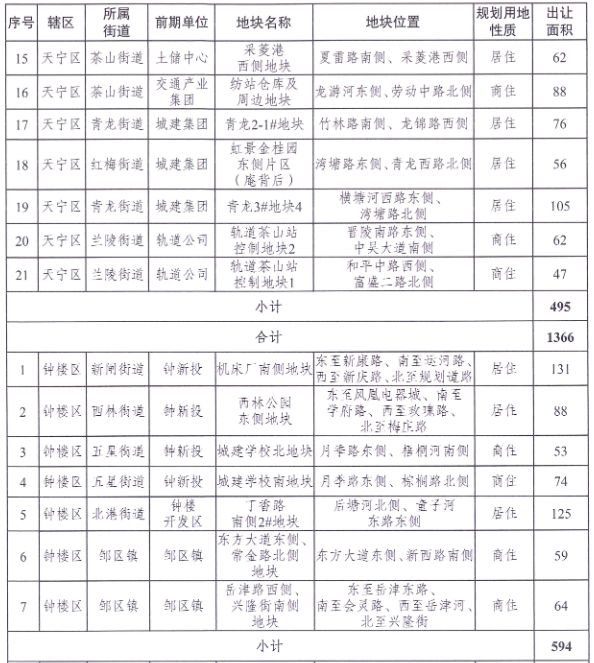 常州市区2021年计划供地33340亩 其中普通商品住房用地计划供应4300亩-中国网地产