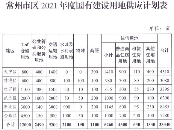 常州市区2021年计划供地33340亩 其中普通商品住房用地计划供应4300亩-中国网地产