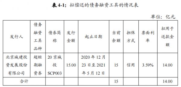 北京城建发展：成功发行14亿元超短期融资券 票面利率3.04%-中国网地产