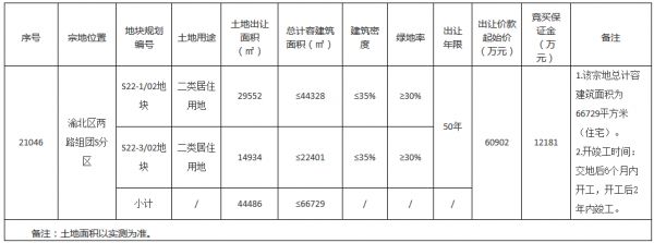 朗诗9.1亿元竞得重庆市渝北区一宗居住用地 溢价率49.42%-中国网地产