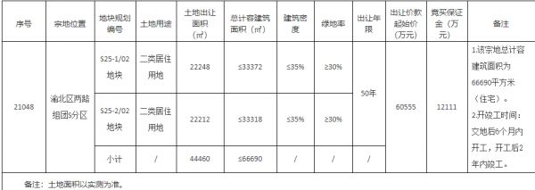 中粮9.2亿元竞得重庆1宗居住用地 溢价率51.93%-中国网地产