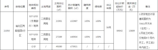 象屿10亿元竞得重庆1宗居住用地 溢价率44.84%-中国网地产