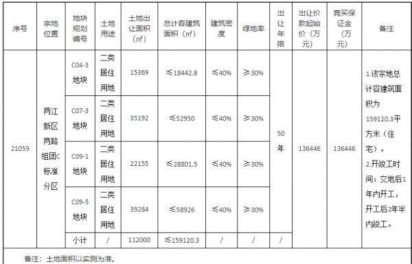 保利25亿元竞得重庆1宗居住用地 溢价率83.22%-中国网地产