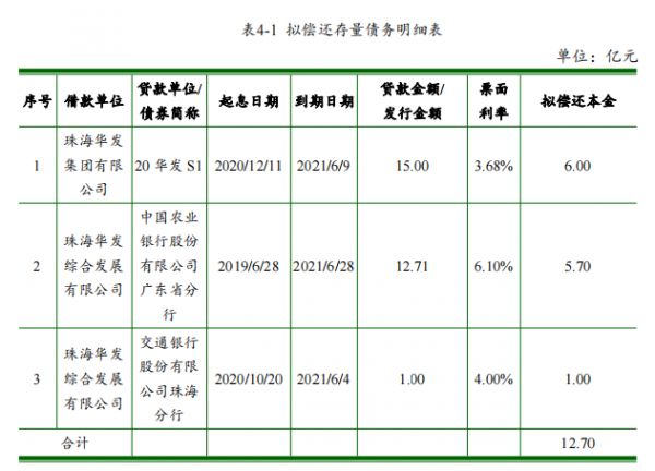 华发集团：成功发行15亿元超短期融资券 票面利率3.50%-中国网地产