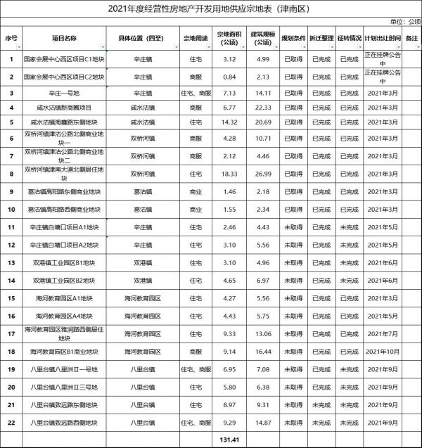 津南区2021年国有建设用地供应计划公示发布-中国网地产