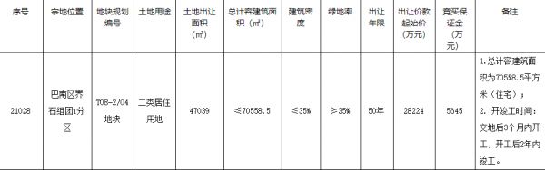 融创3.29亿元竞得重庆1宗住宅用地 溢价率16.6%-中国网地产