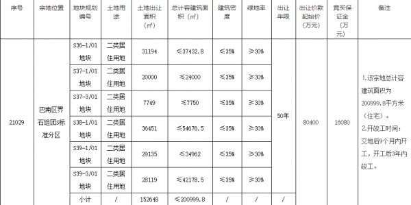 万科10亿元竞得重庆1宗居住用地 溢价率24.4%-中国网地产