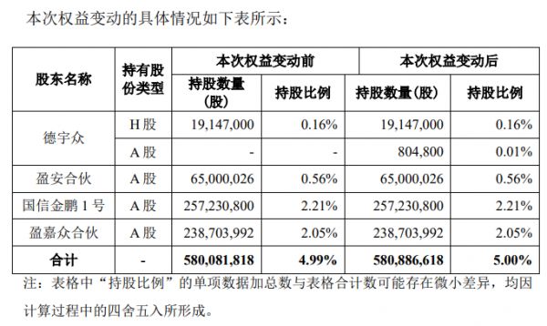 万科A：获德宇众举牌 拥有表决权股份合计达到5%-中国网地产