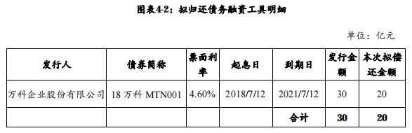 万科企业：成功发行20亿元中期票据 票面利率3.52%-中国网地产