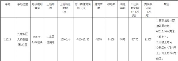 金辉8亿元竞得重庆1宗居住用地 溢价率40.91%-中国网地产