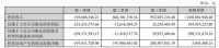 东易日盛2020年年报发布：归属于上市公司股东的净利润1.8亿元，同比增长172.34%，业绩逐季环比明显改善