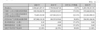 东易日盛2020年年报发布：归属于上市公司股东的净利润1.8亿元，同比增长172.34%，业绩逐季环比明显改善