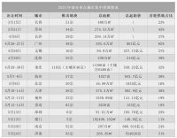 房地产逻辑生变，集中供地全面展开释放4大信号，开发商：难搞哦