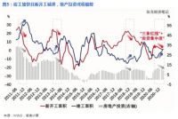 看需求查供给，房地产紧平衡