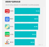 Fastdata 2020年互联网家装报告：齐家网品牌知名度排名榜首