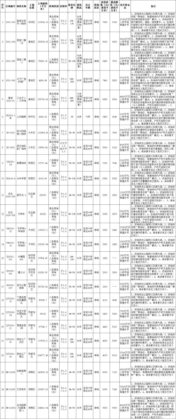 旭辉19.95亿竞得沈阳1宗商住用地 -中国网地产