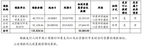 北京怀柔科学城：成功发行10亿元中期票据 票面利率3.68%-中国网地产