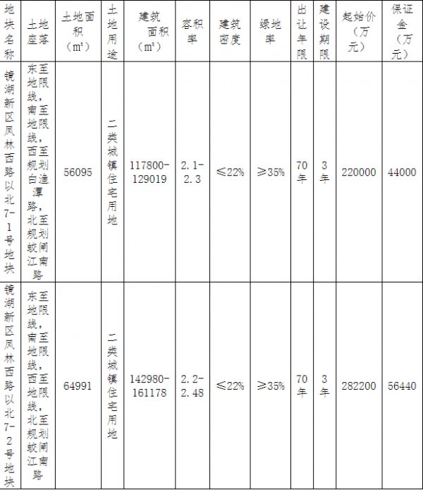 保利34.94亿元竞得绍兴1宗住宅用地 溢价率23.81%-中国网地产