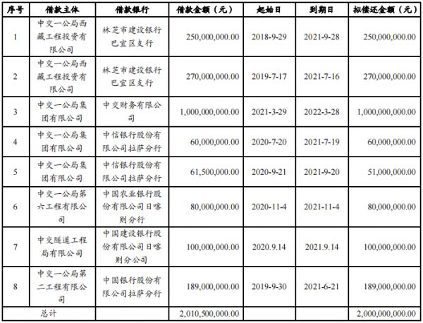 中交一公局：拟发行20亿元超短期融资券 用于偿还存量有息债务-中国网地产