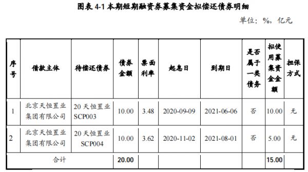 天恒置业：拟发行15亿元短期融资券 用于偿还到期债务融资工具-中国网地产