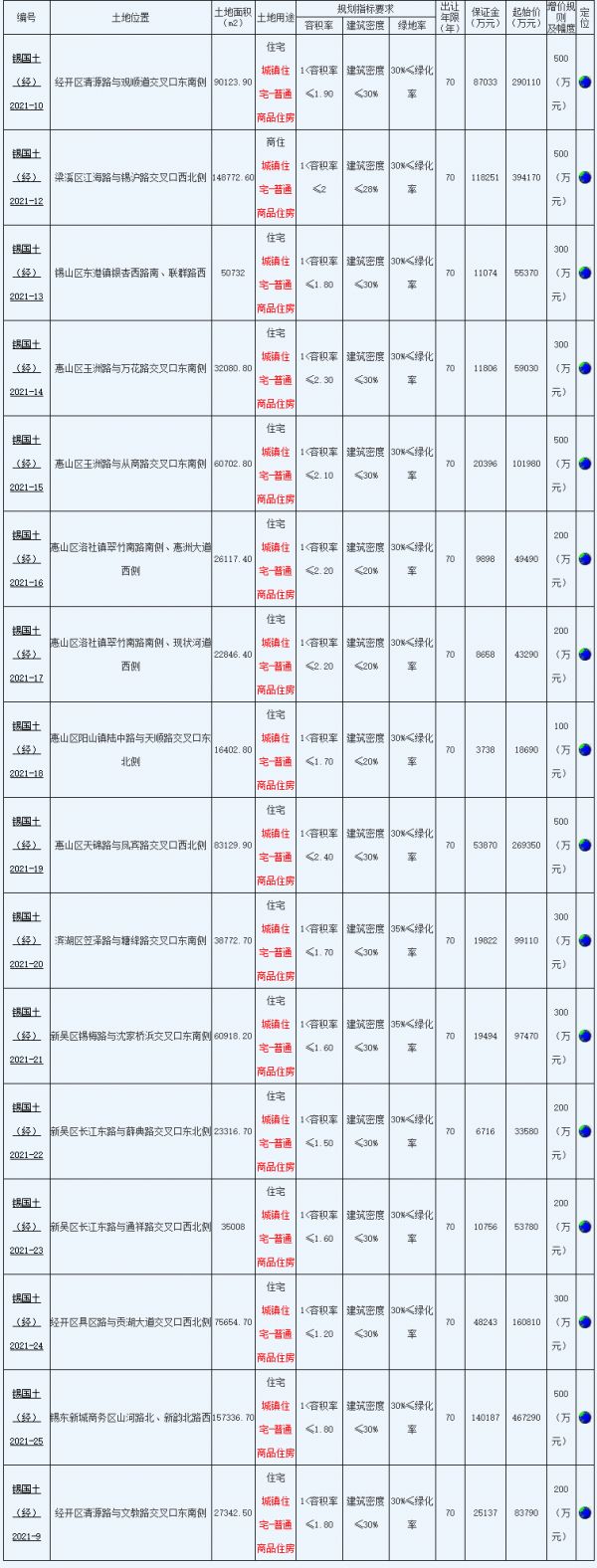 龙湖6.44亿元竞得无锡1宗住宅用地-中国网地产