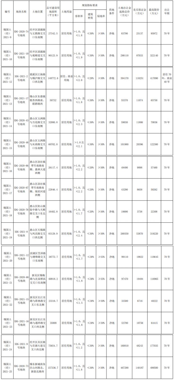 无锡市首次“两集中”土拍收官 16宗地揽金255.96亿元-中国网地产