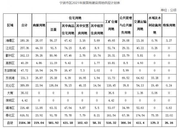 宁波2021年市区国有建设用地计划供应总量2184.38公顷-中国网地产