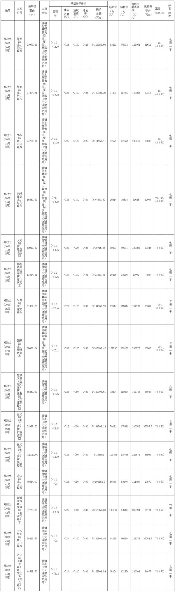 郑州首次“两集中”供地挂牌49宗 总起价373.68亿元-中国网地产