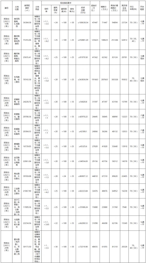 郑州首次“两集中”供地挂牌49宗 总起价373.68亿元-中国网地产