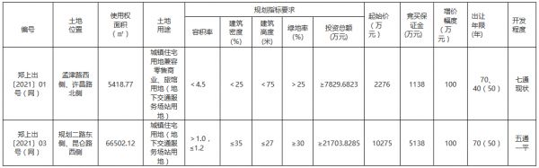 郑州首次“两集中”供地挂牌49宗 总起价373.68亿元-中国网地产