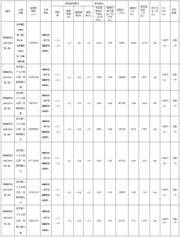 郑州首次“两集中”供地挂牌49宗 总起价373.68亿元-中国网地产