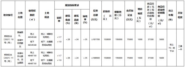 郑州首次“两集中”供地挂牌49宗 总起价373.68亿元-中国网地产