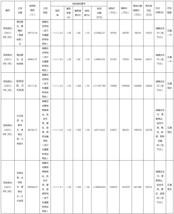 郑州首次“两集中”供地挂牌49宗 总起价373.68亿元-中国网地产