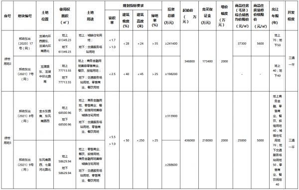 郑州首次“两集中”供地挂牌49宗 总起价373.68亿元-中国网地产