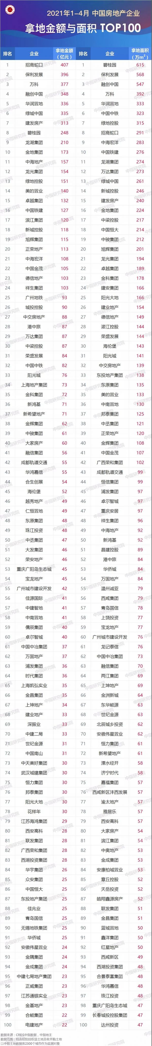 2021年1-4月全国房地产企业拿地排行榜：“两集中”下广州、重庆增速显著