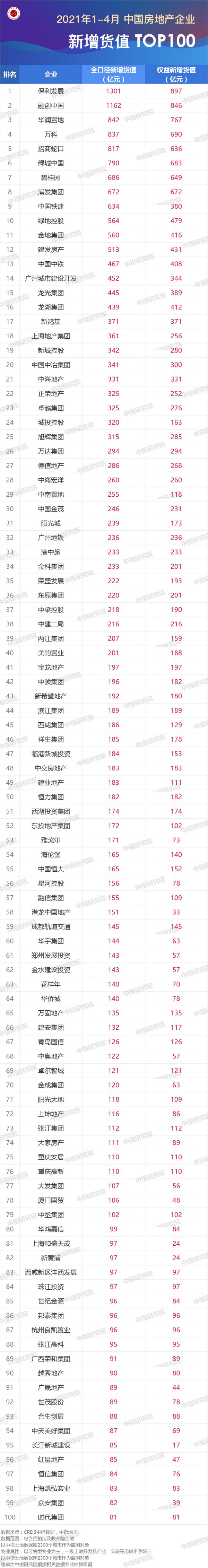 2021年1-4月全国房地产企业拿地排行榜：“两集中”下广州、重庆增速显著