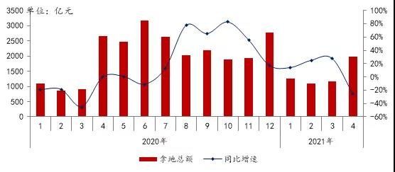 2021年1-4月全国房地产企业拿地排行榜：“两集中”下广州、重庆增速显著