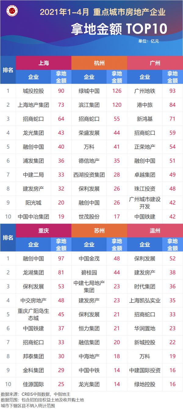 2021年1-4月全国房地产企业拿地排行榜：“两集中”下广州、重庆增速显著